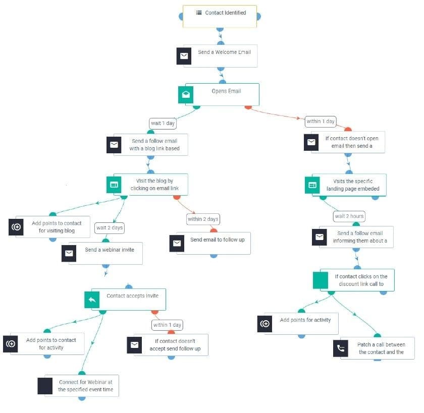 Transform Your Business with CRM