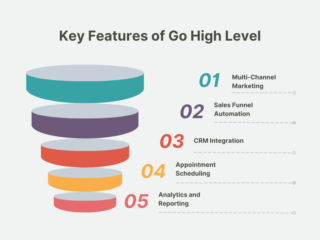 Unleashing the Power of CRM Automation with Go High Level