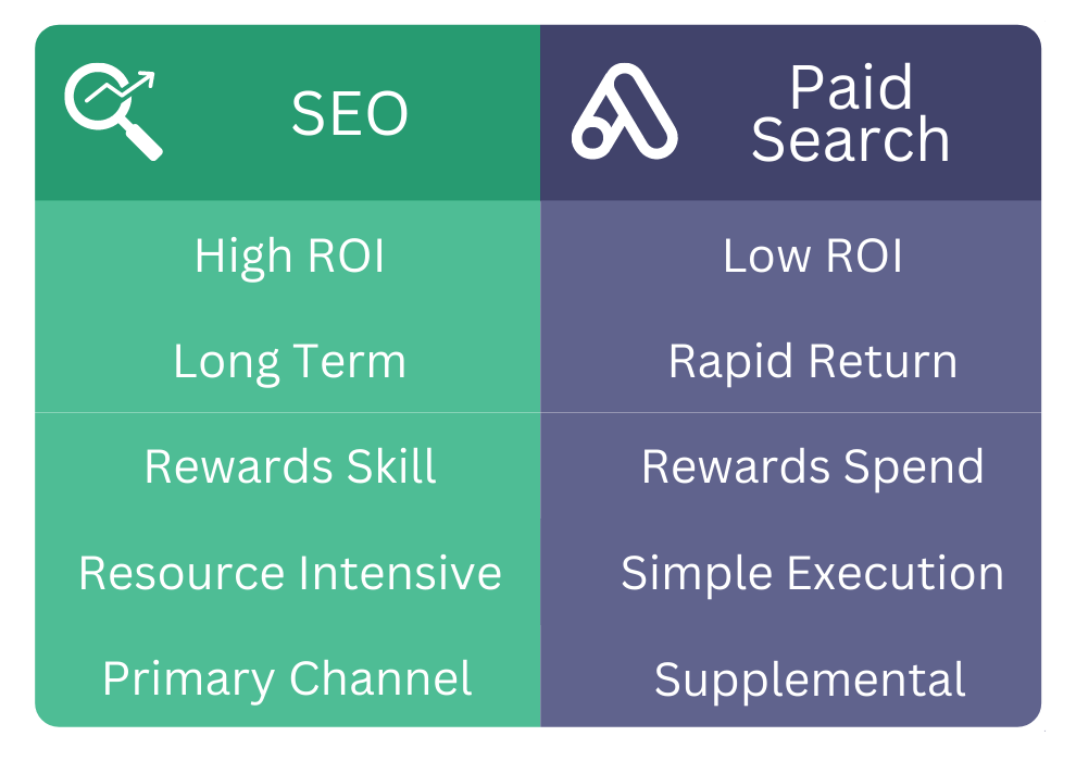 SEO Vs PPC Comparison chart for digital marketing